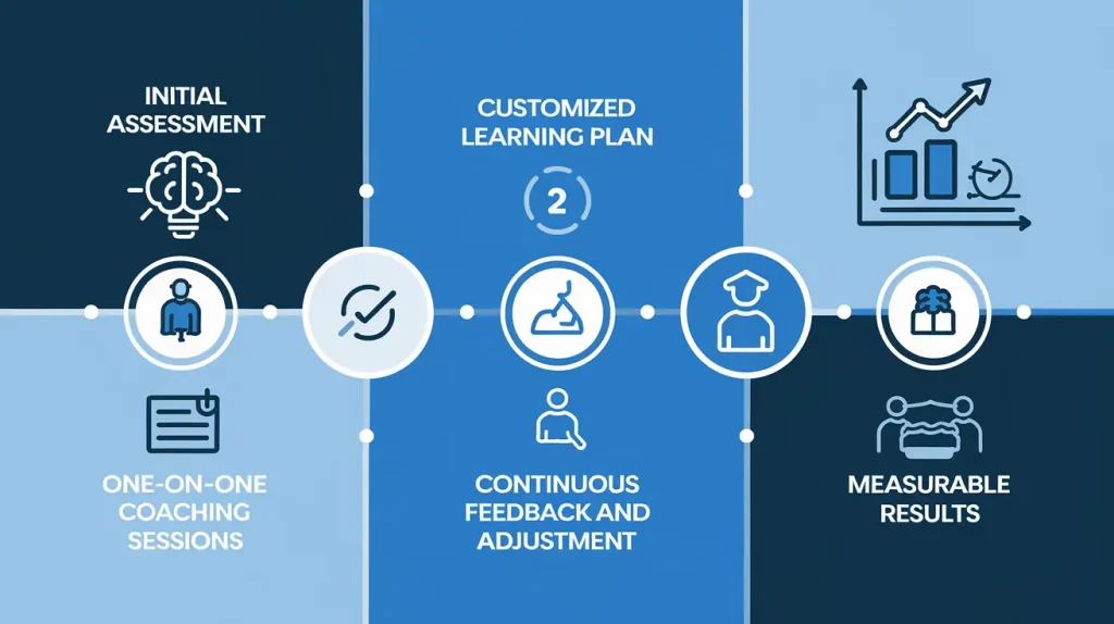 Infographic illustrating how personalized seo coaching works